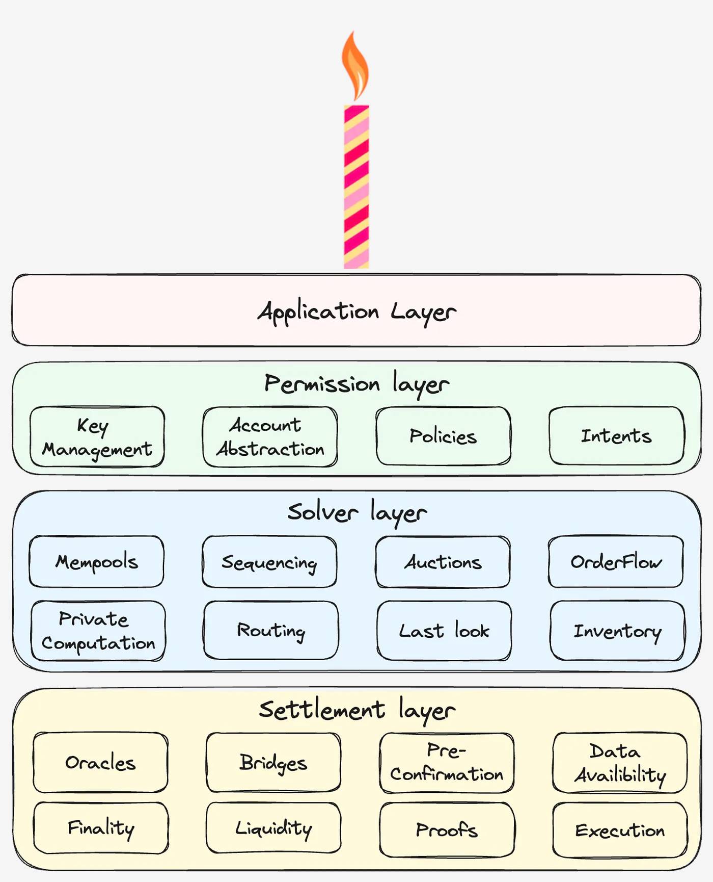深度解析链抽象关键要素 (CAKE) 框架 post thumbnail image