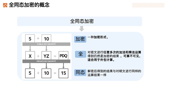 Foresight Ventures：深度解析FHE(全同态加密)赛道 post thumbnail image