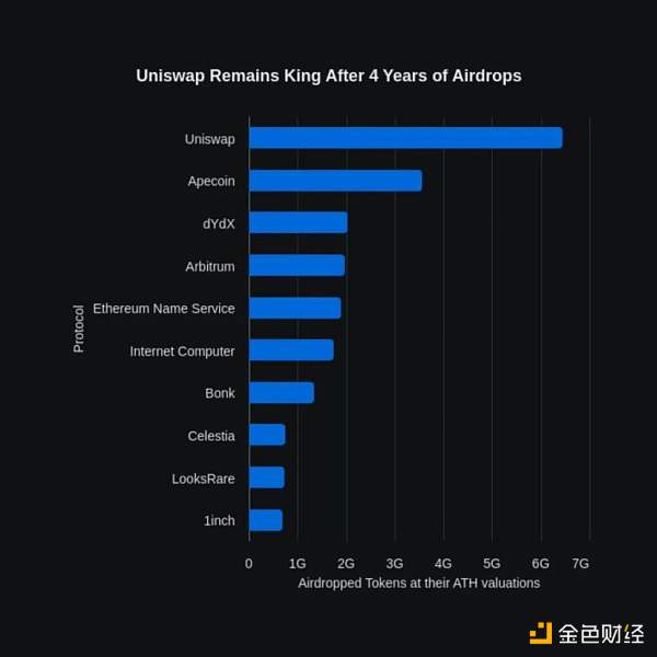 2024 年空投圈现状:用户 FUD、协议基本面下降?抄底空投币应该评估哪些指标?缩略图 2024 年空投圈现状:用户 FUD、协议基本面下降?抄底空投币应该评估哪些指标?缩略图