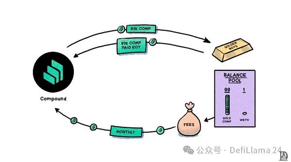 Humpty 接管了 Compound DAO缩略图 Humpty 接管了 Compound DAO缩略图